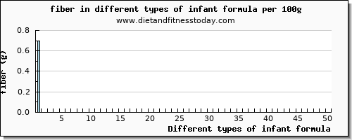 infant formula fiber per 100g